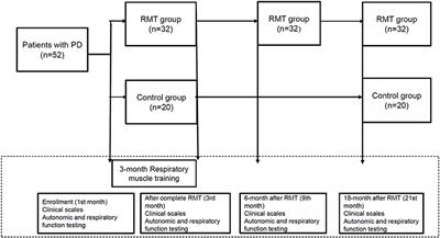 Detraining Effect on Pulmonary and Cardiovascular Autonomic Function and Functional Outcomes in Patients With Parkinson's Disease After Respiratory Muscle Training: An 18-Month Follow-Up Study